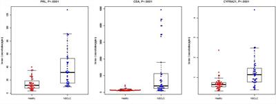 The Evaluation of Serum Biomarkers for Non-small Cell Lung Cancer (NSCLC) Diagnosis